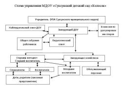 Схема управления ДОУ